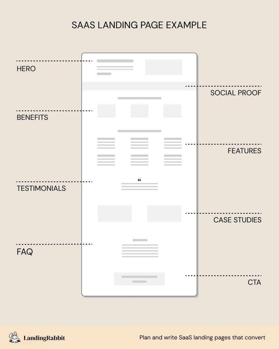 Toni Hopponen (@tonihopponen) on Twitter photo I posted this SaaS landing page example on LinkedIn earlier this week, and <a href="/0zne/">Enzo Avigo</a> asked me how to choose the perfect structure.
I don’t know the right answer.
But three things that matter
1⃣ Page type
For example, a solution page is different from an industry-focused page or I posted this SaaS landing page example on LinkedIn earlier this week, and <a href="/0zne/">Enzo Avigo</a> asked me how to choose the perfect structure.
I don’t know the right answer.
But three things that matter
1⃣ Page type
For example, a solution page is different from an industry-focused page or