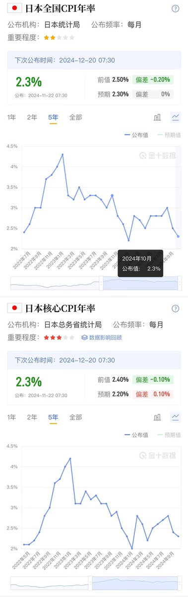 qinbafrank's tweet photo. 东京通胀反弹，日央行加息概率及对市场的可能影响？今天公布日本东京cpi2.6%超出预期的2.2%，虽然不是日本全国整体的通胀数据但是东京经济占日本超过1/4，也是有很强的先行意味。
1、很早之前有聊过，日本今年四月和7月两次加息一方面是日央行希望回归到利率正常化的努力，另一方面也是年初到7月初日元大幅度的贬值带来输入性通胀的抬头。汇率贬值日央行不得已在7月中旬开始出手干预汇率，7月底加息、再叠加8月初美国劳工部一份远低于预期的非农数据带给市场极大的衰退担忧，引发了8月5好一波小型局部流动性冲击，所以市场很关心日央行后续动作。

2、10月随着美国经济强势、川普胜选预期推动美日汇率不断走高从10月初的140飙升到前几天的156，日元再次贬值带来的就是11月东京cpi远超预期，日本11月整体cpi虽然还没公布但是大概率也是要超预期的，这就使得日央行12月18-19议息会议上加息的可能性大大提高，隔夜掉期显示，市场预期日本央行在下次会议上加息的概率为63%。 

3、日央行是怎么想？
1）8.5的市场冲击，给美日货币财政当局的震动是巨大的。当时美日之间是有过密切沟通的，随后日央行宣布暂停加息等待市场稳定以及看看日本经济情况。9月份我在推文里有聊过疲软的二季度gdp、美日汇率走低输入性通胀大幅走低，当时日本央行继续加息动力并不强。10月份日央行就暂停了一次。不过当下美日汇率走高，输入性通胀抬头（东京11月cpi已经回到了7月日央行第二次加息时的水平）。输入性通胀大增

2）更重要的日央行行长植田和男在上周的讲话里说到“如果不适当地调整货币支持的力度，可能会被迫快速加息。将研究日元疲软对物价前景的影响。希望做出适当的决策，以避免落后于发展。日本的通胀驱动因素正从成本推动转向国内工资的上涨。”说明日央行已经感受到汇率变化带来的压力。总的来说、12月份日本央行加息的概率是很大的，而且也符合之前日央行最鹰派官员提到了25年下半年日元利率加到1%的水平，之前这里有聊过https://t.co/9hlw4Fj8dS一个季度多加一次，距离7月加息已经过去一个季度多了。

4、12月如果日央行加息对市场的影响有多大？
这个可能是市场最关心的问题，个人的看法是如果12月日央行加息对市场有冲击、但是应该达不到8月初那么大的冲击力。
核心就是，如果市场对某一风险十分警觉并且已经感受过此风险的冲击，往往下一次再来时估计都会提前应对。如同之前这里聊到的https://t.co/iDm11eWE8D一旦市场有警觉，提前应对有序撤，往往冲击力度就会小很多。

8.5能造成小型流动性冲击在于，一方面是日本加息另一方面8月3号美国远低于预期的非农数据（预期20多万、公布11万直接腰斩）和暴涨失业率确实吓坏市场了，都担心美国要进入大衰退，日元加息带来套息交易成本端上行，但是美国要是大衰退那就是收益端会剧烈下滑，这两者一结合就是8月5号白天市场的慌不择路。当下市场对于到25年下半年日央行加息节奏大概率是清楚的，资金也会根据收益端变化情况提前做出准备。

看起来12月18号和19号是12月最重要的时间点：18号美联储的利率决议、点阵图，市场要去判断联储对未来利率走势的预期，19号是日央行的利率决议。这之前几方面需要关注：
1）11月美国的非农数据和通胀，决定了12月联储是否继续降息25个基点。
这不仅影响美日利差、还影响美元指数后续的走势https://t.co/1EN7cyZaRq今天这里聊到，近期美元指数向下拐头。如果美元继续拐头，美日汇率下行，对于日央行的压力就会小很多，当然也可能意味着部分套息资金已经在撤退了。

2）美国的经济数据结合上面的非农，是会让美国软着陆的预期进一步提升还是衰退预期抬头，刚过去美股三季度财报季算是财报层面还是稳健没出大问题，那么就要看经济是不是持续强劲，这会带来套息资金去预判收益端的变化。8月初的冲击除了日央行加息，更重要的是远低于预期的非常让市场衰退恐慌大大提升，套息资金认为自己的收益端要崩快，所以快速逃离。只要美国经济韧性还能保持，那么套息资金对于收益端的预期就会很好，撤退就不会如上次那么慌不择路（想想8.5流动性冲击大抛售是被当天晚上8点半一份强劲的美国7月服务业pmi给逆转了）。