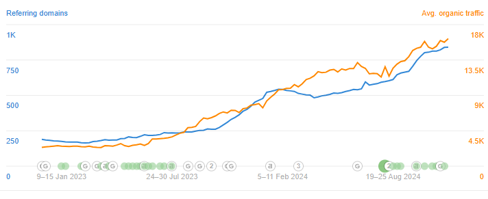 Great content + quality links = success. There's no doubt about it.