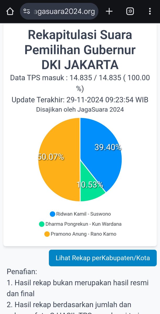 BloggerCihuy's tweet image. - PramDoel Sudah Menang 50,07%
- ⁠Lawan manipulasi
- ⁠KPUD Bawaslu Jangan Main-main
#SatuinPutaran