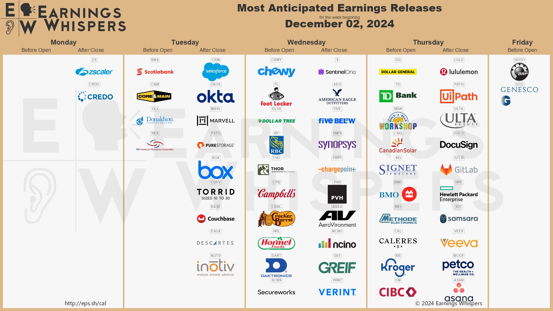 The most anticipated earnings releases for the week of December 2, 2024 are Zscaler #ZS, Salesforce #CRM, Okta #OKTA, lululemon athletica #LULU, Marvell Technology #MRVL, Chewy #CHWY, UiPath #PATH, ULTA Beauty #ULTA, SentinelOne #S, and Foot Locker #FL. 