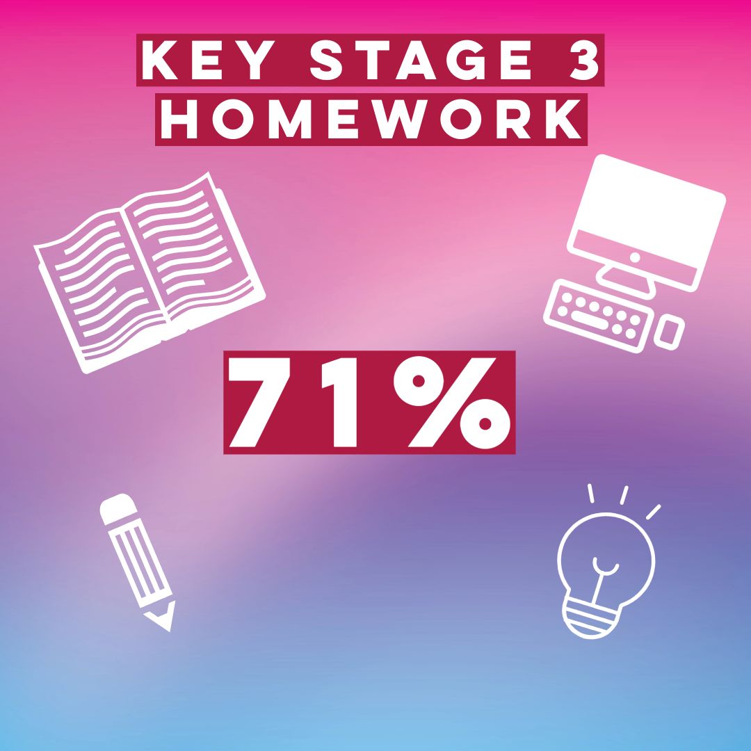 Just an update on how well our pupils in KS3 are engaging with homework. So far this half term 71% of pupils are fully engaging with homework.
Keep it up guys and remember our homework club runs every day during lunch time in A6.