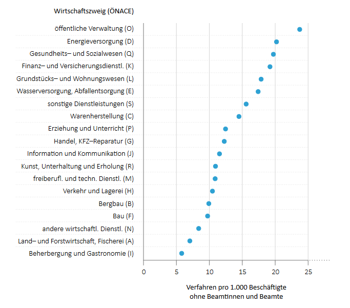 Ich will mich ja nicht zu weit aus dem Fenster lehnen, aber würden Kelnerinnen nicht mindestens so oft eine Reha brauchen wie Beamte? 
parlament.gv.at/dokument/XXVII…