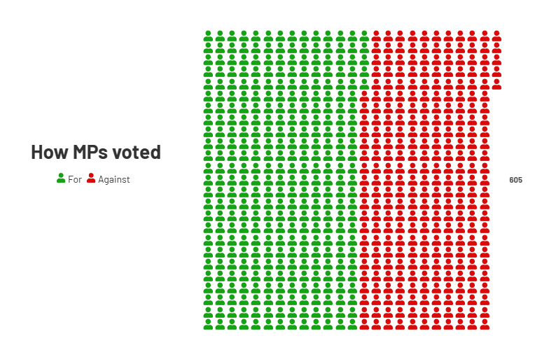 ITVNewsPolitics's tweet photo. BREAKING: MPs vote in favour of the assisted dying bill at second reading 

https://t.co/4gEwgu8xGG https://t.co/2c3VjquJyn