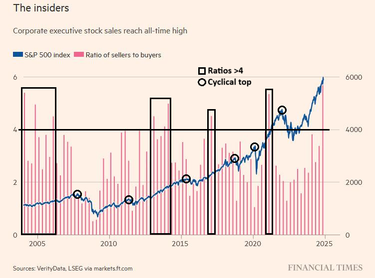 Insider selling is often early.