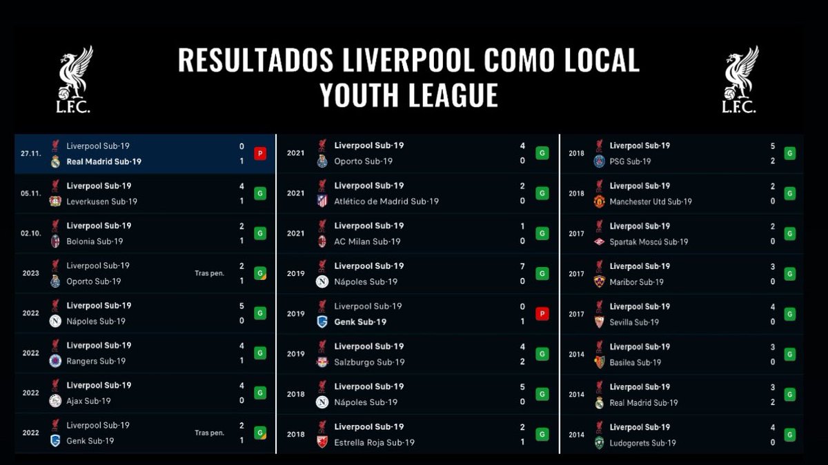 📊 | Real Madrid Juvenil A (U-19) were on Wednesday the second team to beat Liverpool at home in the UEFA Youth League since 2014. 

Their last defeat came in 2019. They have suffered only two home defeats in the competition since 2014.

Amazing work from Arbeloa’s and Julián