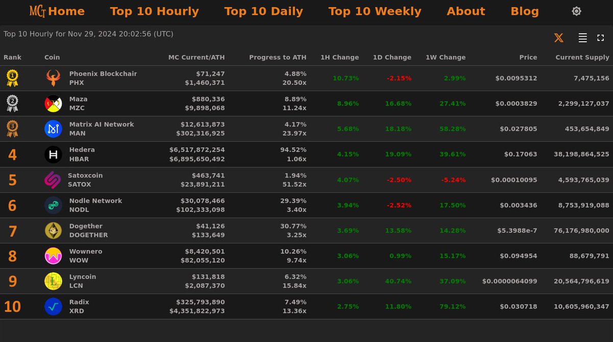 MarketCapTracker (@marketcaptrakr) on Twitter photo Top 10 Hourly Gainers - Nov 29, 2024 20:02 (UTC)
🥇 PHX <a href="/phoenixblockchn/">Phoenix Blockchain</a>
🥈 MZC <a href="/MazaCoin/">Maza</a>
🥉 MAN <a href="/MatrixAINetwork/">Matrix AI Network</a>
4⃣ HBAR 5⃣ SATOX
6⃣ NODL 7⃣ DOGETHER
8⃣ WOW 9⃣ LCN 🔟 XRD
How are your favorite Cryptocurrencies doing today? Top 10 Hourly Gainers - Nov 29, 2024 20:02 (UTC)
🥇 PHX <a href="/phoenixblockchn/">Phoenix Blockchain</a>
🥈 MZC <a href="/MazaCoin/">Maza</a>
🥉 MAN <a href="/MatrixAINetwork/">Matrix AI Network</a>
4⃣ HBAR 5⃣ SATOX
6⃣ NODL 7⃣ DOGETHER
8⃣ WOW 9⃣ LCN 🔟 XRD
How are your favorite Cryptocurrencies doing today?