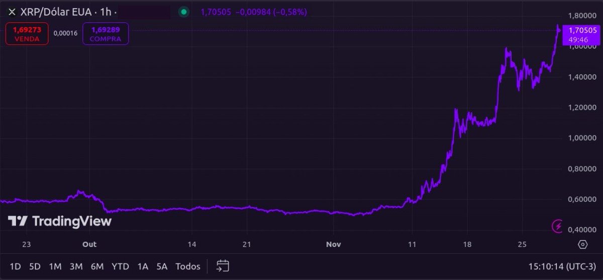 MercadoBitcoin's tweet photo. 🎯 E para onde vai:
Analisando o gráfico, temos os seguintes pontos:
📈 Resistência: US$ 1,96
📉 Suporte: US$ 0,83
Hora de aproveitar a #InvestFridayMB e o momento do mercado pra acumular! Bora👇
https://t.co/E0lAJE96b5 https://t.co/x7HUqKjDRd