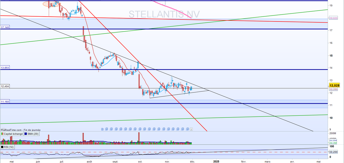 investirpoursoi's tweet photo. #STLAP
on arrive sur une fin de figure sur Stellantis.
point positif sur cette divergence du RSI
Mais le support oblique LT n'a pas encore été touché aux alentours de 10€50
vue jour et mois https://t.co/FHFEhyUiS6