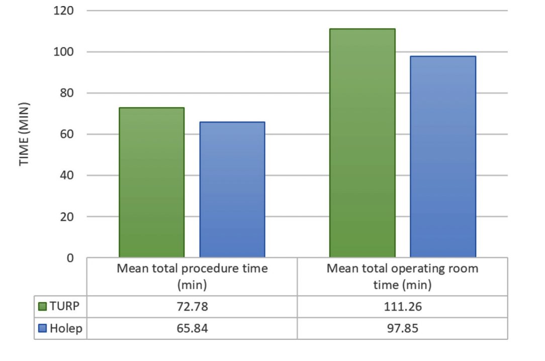 NM Urology (@nm_urology) on Twitter photo 🚨 PUBLICATION ALERT 🚨
Current era HOLEP with MOSES 2.0 technology compared to the gold standard TURP
Authors included: <a href="/Jamie_A_Michael/">Jamie Michael-Safrit, MD</a>, MD, <a href="/perryjxu/">Perry Xu</a>, MD, <a href="/Nick_sDean/">Nick Dean</a>, MD, <a href="/MeeraGanesh9/">Meera Ganesh</a>, <a href="/KyleTsaiUro/">Kyle Tsai</a>, MD, <a href="/ReemKhondakar/">Reem Khondakar</a>, MD, Aidan Rakar, <a href="/amy_krambeck/">Amy Krambeck</a>, MD
LINK: 🚨 PUBLICATION ALERT 🚨
Current era HOLEP with MOSES 2.0 technology compared to the gold standard TURP
Authors included: <a href="/Jamie_A_Michael/">Jamie Michael-Safrit, MD</a>, MD, <a href="/perryjxu/">Perry Xu</a>, MD, <a href="/Nick_sDean/">Nick Dean</a>, MD, <a href="/MeeraGanesh9/">Meera Ganesh</a>, <a href="/KyleTsaiUro/">Kyle Tsai</a>, MD, <a href="/ReemKhondakar/">Reem Khondakar</a>, MD, Aidan Rakar, <a href="/amy_krambeck/">Amy Krambeck</a>, MD
LINK: