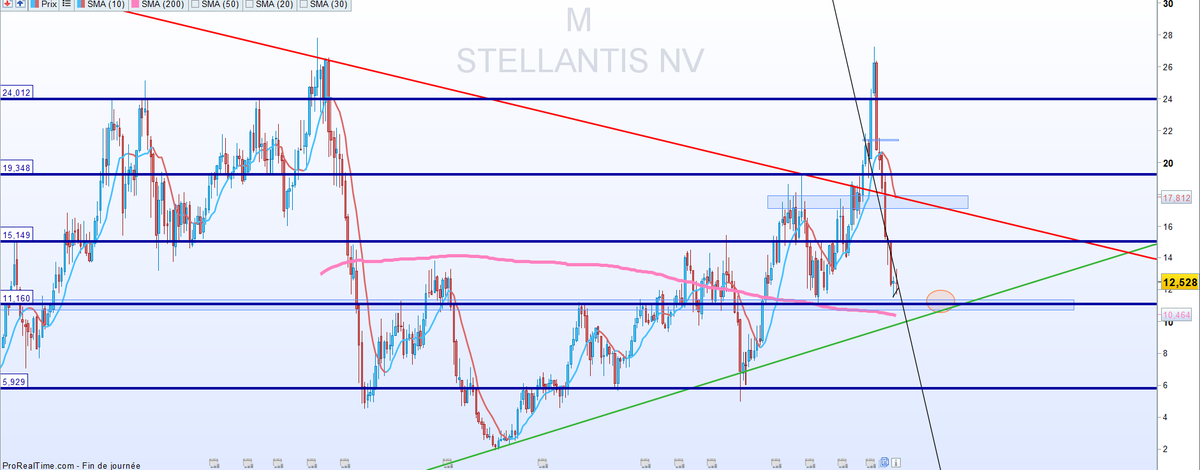 investirpoursoi's tweet photo. #STLAP
on arrive sur une fin de figure sur Stellantis.
point positif sur cette divergence du RSI
Mais le support oblique LT n'a pas encore été touché aux alentours de 10€50
vue jour et mois https://t.co/FHFEhyUiS6