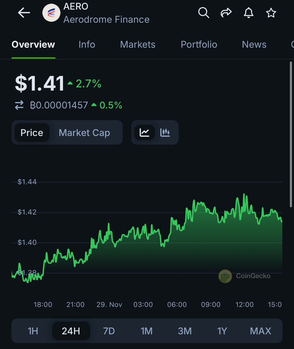 cagyjan1's tweet photo. $PHAR is the #1 ve model exchange in the AVAX network, generating fees like crazy!

$AERO on base is 2B fdv

$PHAR on AVAX is 30M fdv.

Up 10x already, fade if you want, stay poor. 

/Higher https://t.co/yJlJ6zXVjp