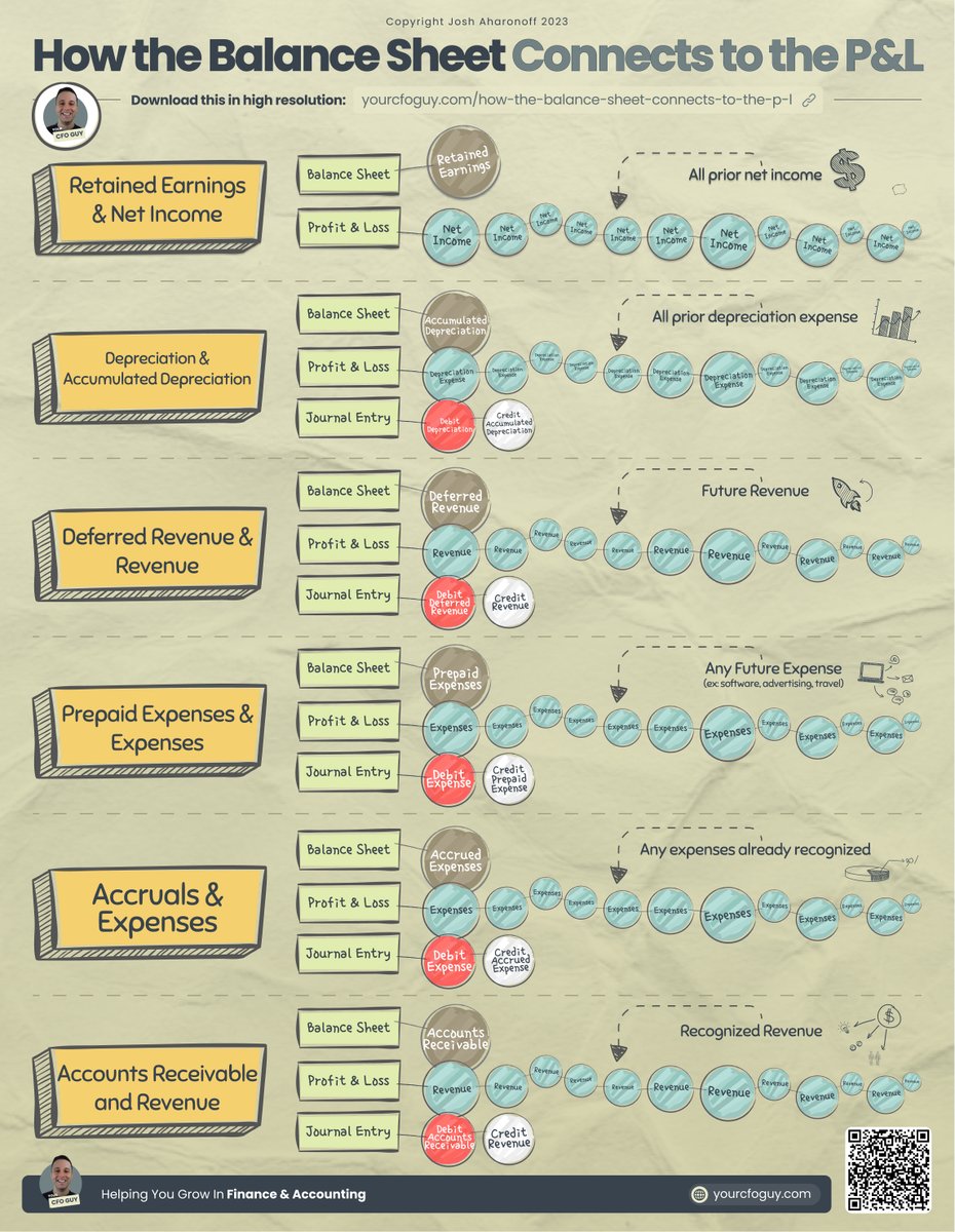 YourCFOGuy's tweet photo. How the Balance Sheet Connects to the P&amp;L https://t.co/r7MglcZ966