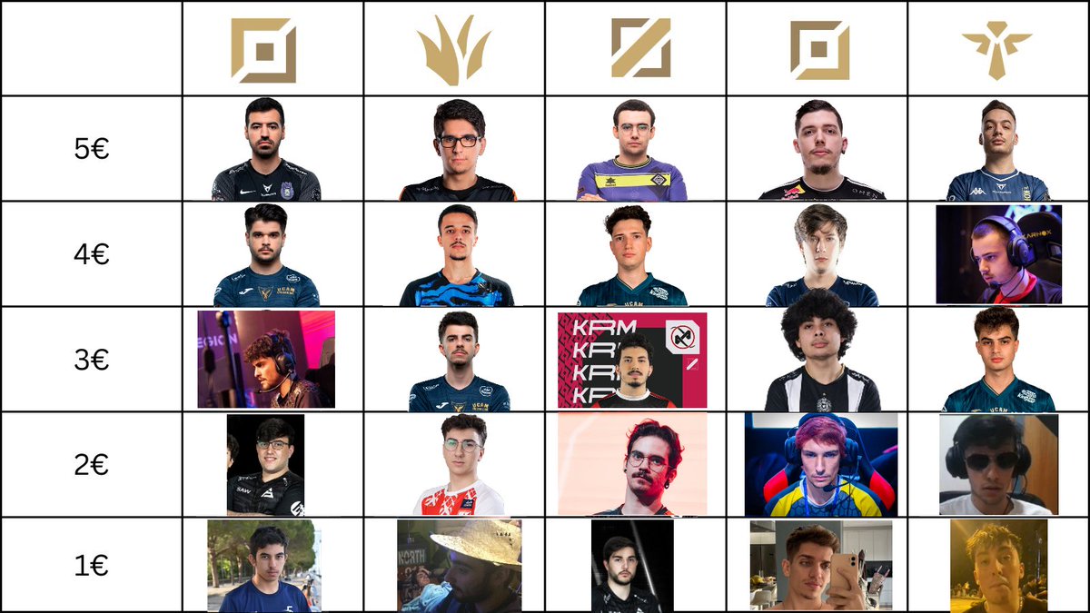 ❗️❗️❗️❗️❗️❗️ ROSTER CHALLENGE ❗️❗️❗️❗️❗️❗️

COM APENAS 15€ TENS QUE TENTAR FAZER O MELHOR ROSTER POSSÍVEL APENAS COM JOGADORES PORTUGUESES. 

QUEM ESCOLHES? 😈😈😈😈

COM O APOIO E COLABORAÇÃO DE: <a href="/martvs1/">Martim Santos</a> <a href="/FlickeRiwnl/">FlickeR</a>