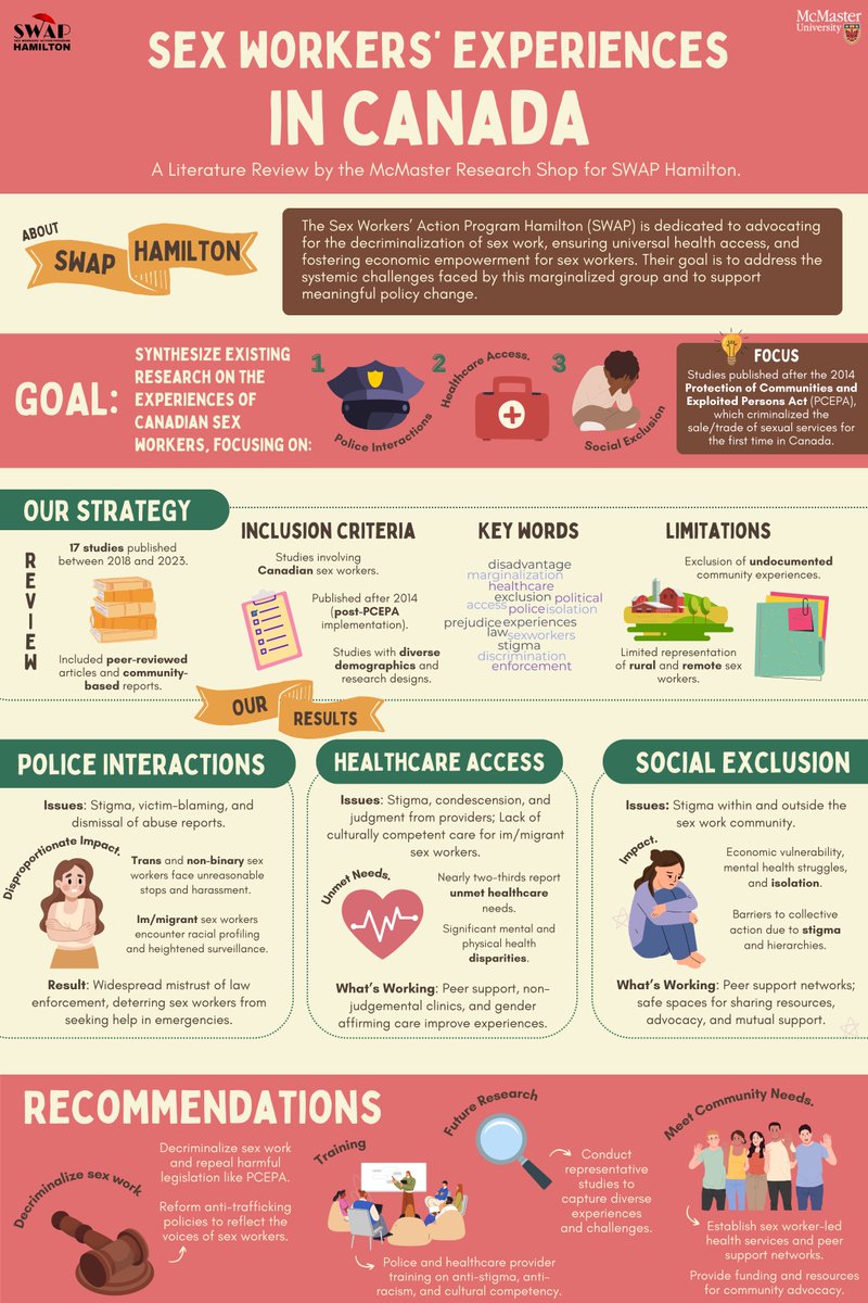 This infographic summarizes the results of our recently completed literature review as supported by the <a href="/McMasterOCE/">McMaster OCE</a>

Thank you to the <a href="/McMasterU/">McMaster University</a> Research Shop's Fayth Frank for her labour in producing this infographic for @SWAPHamilton. Thank you also to Evan Gravely, Shahad