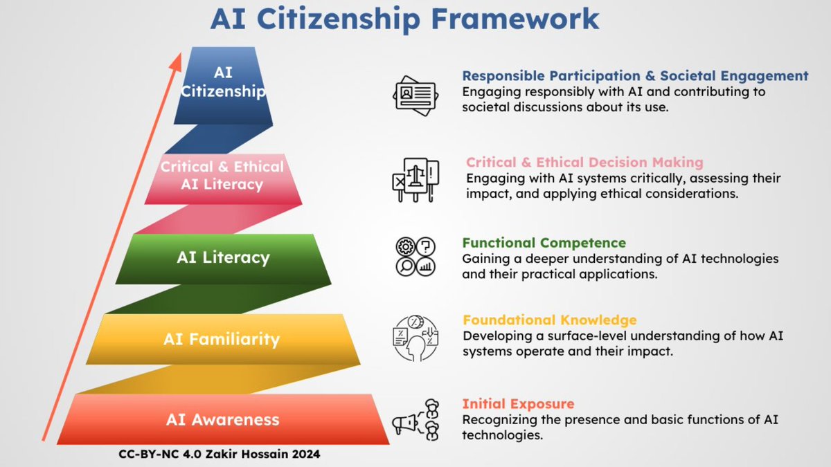 Zakir Hossain🇧🇩🇻🇳🇸🇦🇨🇭🇳🇱 (@duzakir) on Twitter photo Empowering students for an AI-driven future! The 'AI Citizenship Framework' equips school librarians & teachers to foster AI literacy, critical thinking & ethical engagement. #AILiteracy #AICitizenship #SchoolLibrarians <a href="/aasl/">AASL</a> <a href="/uksla/">School Library Association (SLA)</a> <a href="/sljournal/">SchoolLibraryJournal</a> emerald.com/insight/conten… Empowering students for an AI-driven future! The 'AI Citizenship Framework' equips school librarians & teachers to foster AI literacy, critical thinking & ethical engagement. #AILiteracy #AICitizenship #SchoolLibrarians <a href="/aasl/">AASL</a> <a href="/uksla/">School Library Association (SLA)</a> <a href="/sljournal/">SchoolLibraryJournal</a> emerald.com/insight/conten…