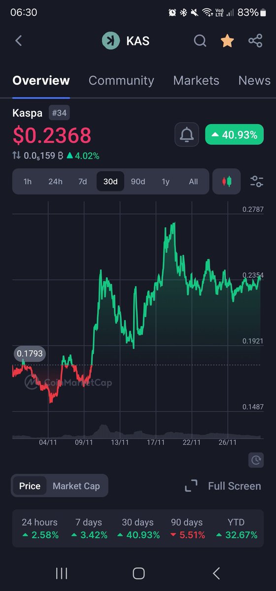 Rypto_Ray's tweet photo. Trust the process $KAS 🙏 

#Crypto #kaspa #KRC20 🔥 https://t.co/3Uz54Nrqmq
