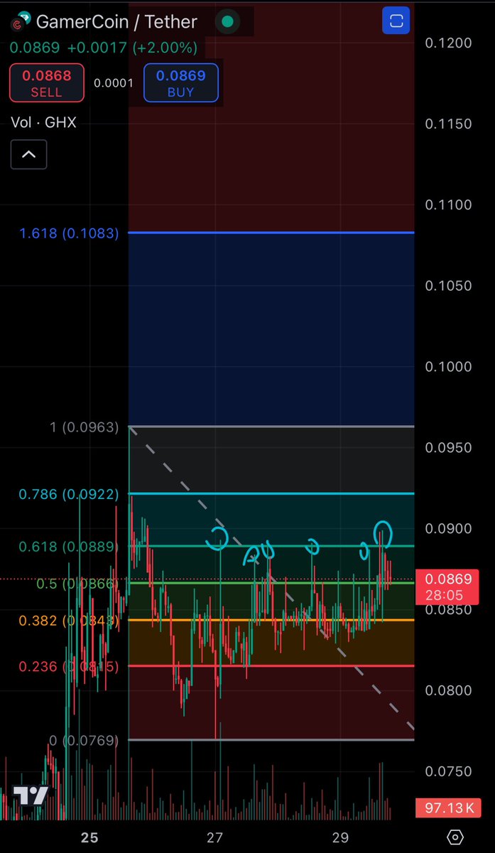 $GHX still one of my main bags!

A combined powerhouse of #AI + #GameFi + #DePin backed by a huge loyal community and a strong DOXXED team.

Resistance needs to be smashed and the more often it gets hit the weaker it becomes. Next? 🚀🚀🚀