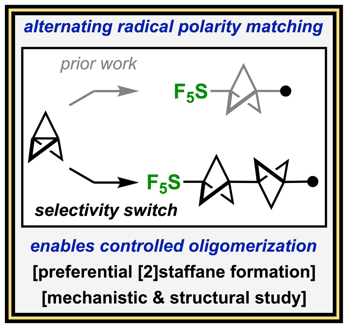 A curious case of truncated [1.1.1]propellane oligomerization demonstrates that selective one-pot [2]staffane formation becomes possible with either SF5Cl or CF3SF4Cl through radical polarity matching. Thanks to Beilstein JOC for the invited manuscript! beilstein-journals.org/bjoc/articles/…