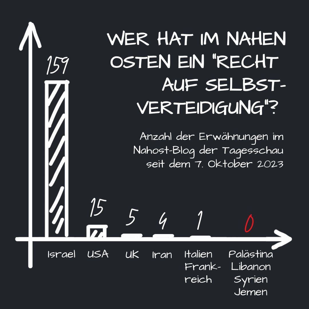 goldi's tweet photo. Ist in der @Tagesschau vom "Recht auf Selbstverteidigung" die Rede, dann ist fast immer Israel gemeint. Palästina, Libanon, Syrien und Jemen wurde solch ein Recht seit dem 7. Oktober 2023 kein einziges mal zugestanden. https://t.co/ltRO9fxT8J