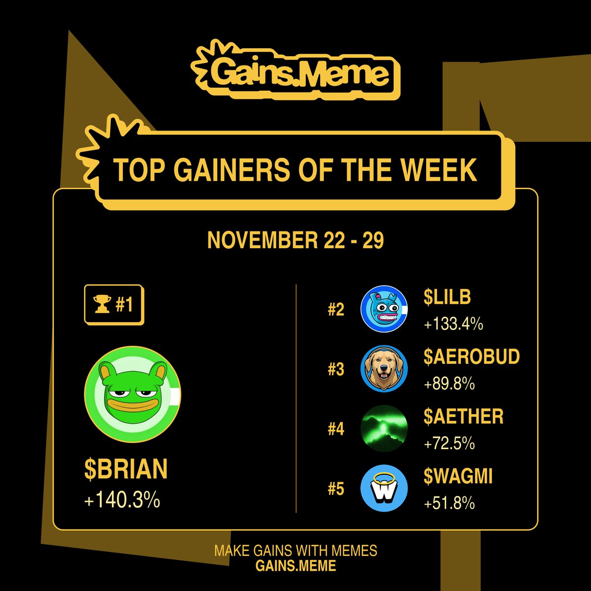 gainsdotmeme's tweet photo. top gainers of the week on gm.

1. $BRIAN @brianarmbase 
2. $LILB @basedlilbrett 
3. #AEROBUD @AeroBudCoin 
4. $AETHER @AetherAICoin
5. $WAGMI