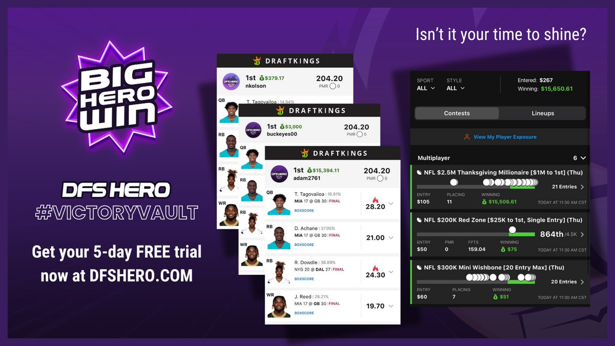 dfshero's tweet photo. Thanksgiving was a feast of NFL victories for DFS Hero users! 🍽️🔥 Two Milly Makers crowned and countless takedowns across contests. 💰

How are you still not on board? Start your 5-day FREE trial at https://t.co/DeT8F1kvN7 and join the winning team! 

#DFS #NFL #DraftKings https://t.co/tDOKwFhMoJ
