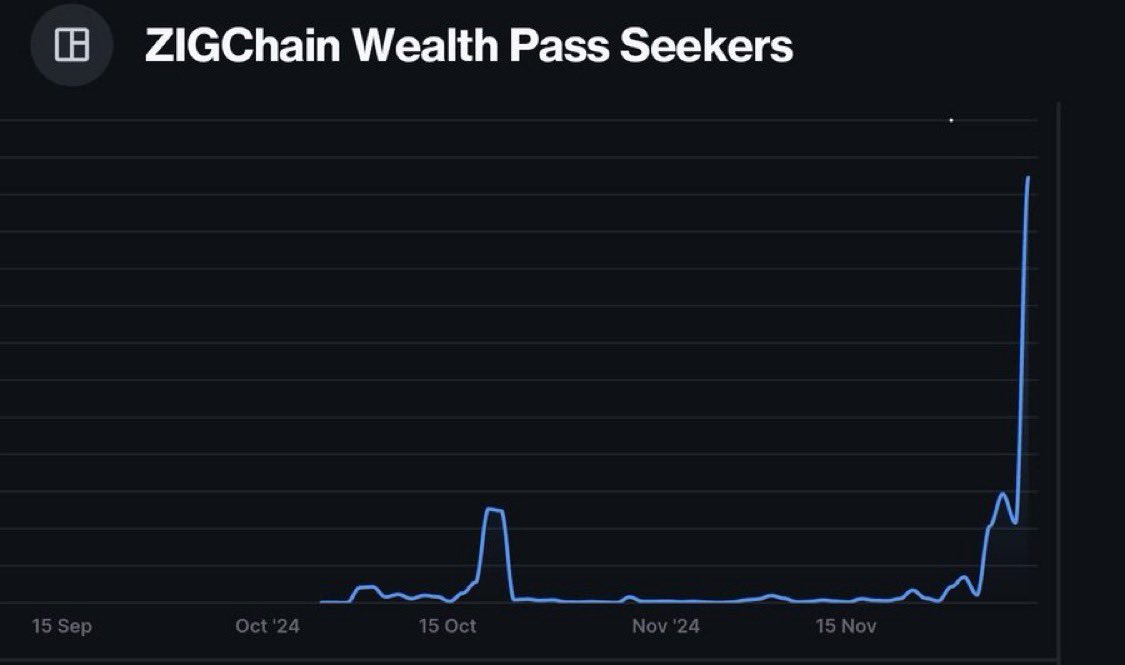 ZignalyTR's tweet photo. Herkes ZIGChain #WealthPass için çıldırıyor 👀
Binlerce kişi kaydoluyor ve arkadaşlarını refere ediyor. Sonuç: ZIGChain için ciddi TVL girişi🔥
Hala mı izliyorsunuz? Özel airdroplar, erken ürün erişimi ve avantajlar sizi bekliyor:
https://t.co/q5arU9AMW9 https://t.co/kfgEbecgTU