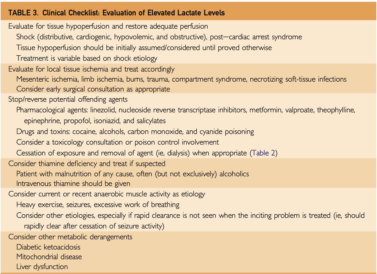 Mike Donnino, MD (@mdonnino) on Twitter photo I was recently asked if our paper on etiology and therapeutic approach to lactate from 2013 is still applicable today. While perhaps in need of a few minor updates, I think this still stands as a basic overview so here is for anyone interested: mayoclinicproceedings.org/action/showPdf… I was recently asked if our paper on etiology and therapeutic approach to lactate from 2013 is still applicable today. While perhaps in need of a few minor updates, I think this still stands as a basic overview so here is for anyone interested: mayoclinicproceedings.org/action/showPdf…