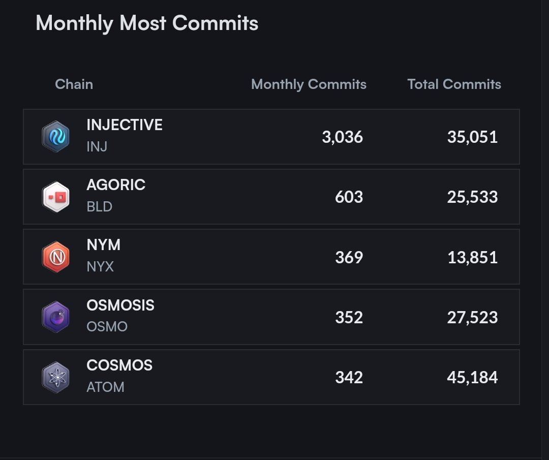 anichidera456's tweet photo. This monthly commit is a testament of how dedicated @injective devs are 

$INJ is definitely unstoppable!!! https://t.co/M3SJ8tvwmf