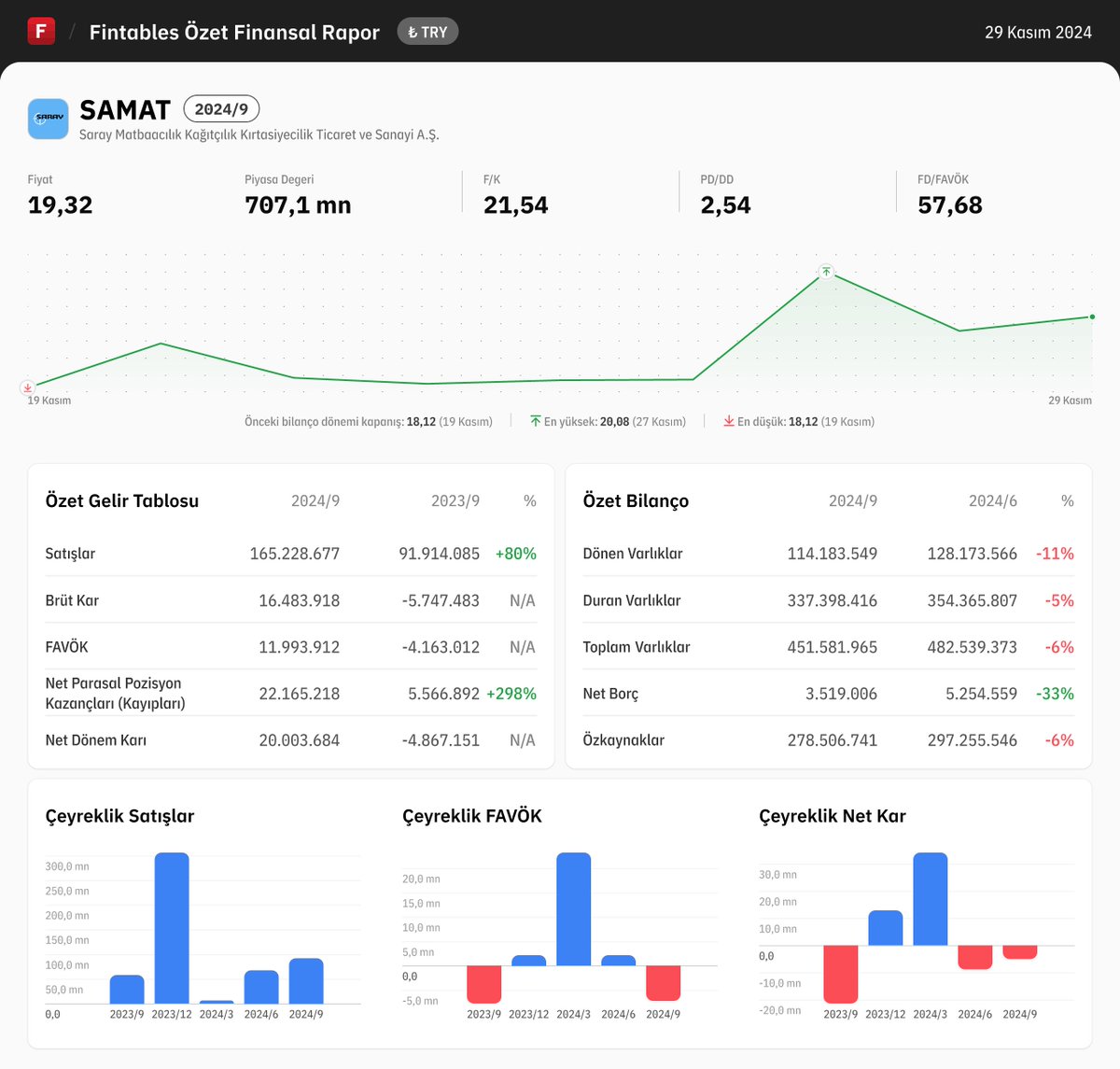 fintables's tweet photo. $SAMAT 2024/9 finansal tabloları açıklandı. 

Detaylı analiz için: https://t.co/ung8jg95zP

Mobilde incelemek için: https://t.co/kdQDUgPG2r #SAMAT https://t.co/y6eeW8ayaz