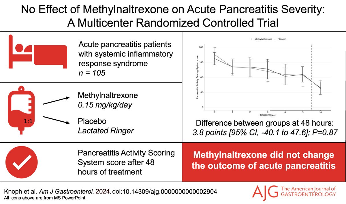 AJG - The American Journal of Gastroenterology (@amjgastro) on Twitter photo In the 📕#RedJournal:
No Effect of Methylnaltrexone on Acute Pancreatitis Severity: A Multicenter Randomized Controlled Trial
Knoph, et al.
👉 bit.ly/4g0TGmo
<a href="/CSKnoph/">Cecilie Siggaard Knoph</a> <a href="/sanjay_HPB/">Sanjay Pandanaboyana</a> <a href="/AsbjornDrewes/">Asbjørn Mohr Drewes</a> In the 📕#RedJournal:
No Effect of Methylnaltrexone on Acute Pancreatitis Severity: A Multicenter Randomized Controlled Trial
Knoph, et al.
👉 bit.ly/4g0TGmo
<a href="/CSKnoph/">Cecilie Siggaard Knoph</a> <a href="/sanjay_HPB/">Sanjay Pandanaboyana</a> <a href="/AsbjornDrewes/">Asbjørn Mohr Drewes</a>