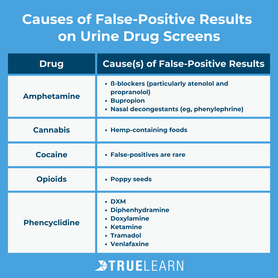 TrueLearnLLC's tweet photo. Check out this TrueLearn infographic to learn about some of the causes of false-positive results on urine drug screens! 

#drug #drugscreen #medicine #medicalstudent #healthcare #infographic #study #truelearn https://t.co/hxpG0l4Qp0