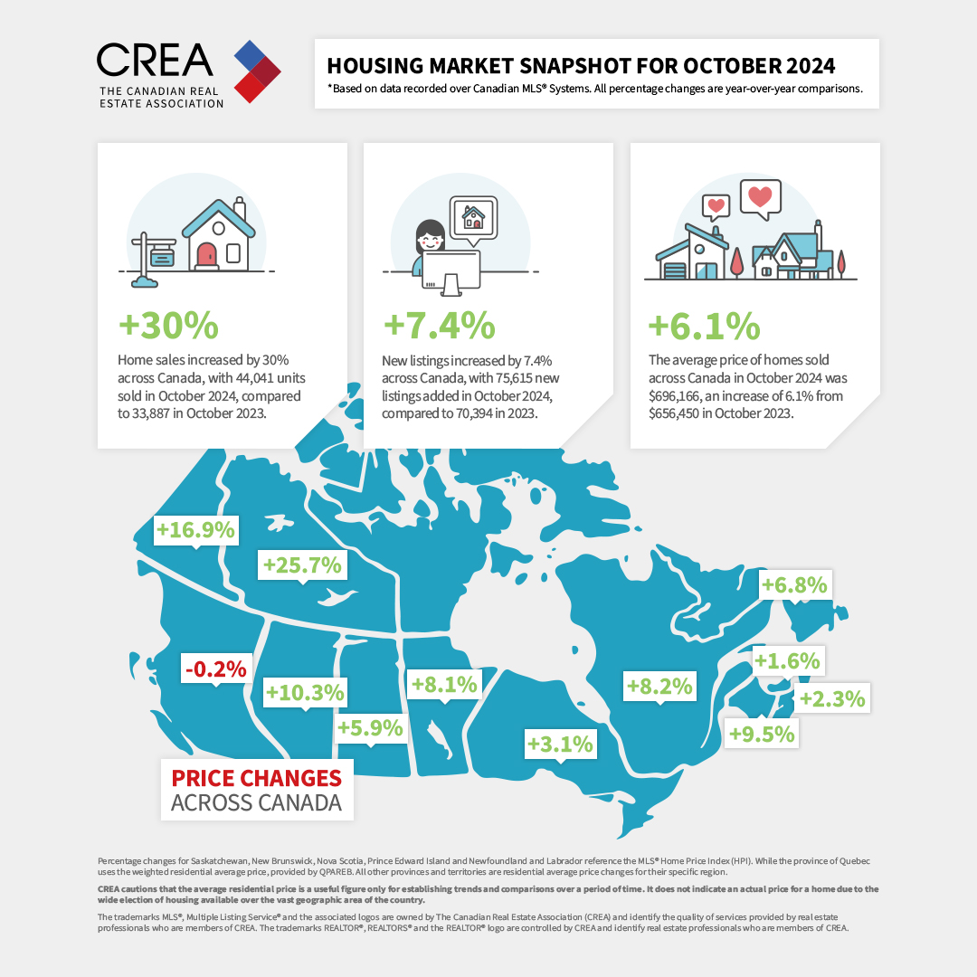 CREA_ACI's tweet photo. ๐ See highlights of the latest real estate activity across Canada in our October 2024 housing market snapshot. Share this info with your clients to keep them informed ๐ #CREAstats https://t.co/hbqY9RT2cf
