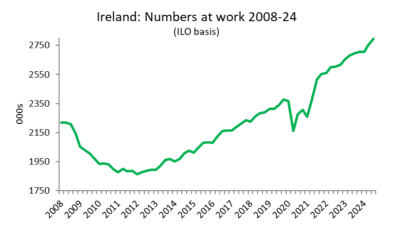 PHonohan's tweet image. If it&apos;s economics that drives voting in general elections, the question for Ireland today is whether it&apos;s microeconomics or macro. These graphs quantify the contrast between rocketing aggregate employment growth and below peak average real earnings.