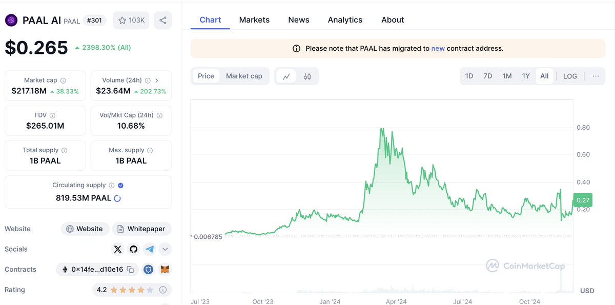 The volume going into #AI tokens right now is surreal 

Everyone is preparing for "A" tier exchange listings

24 hour volume! 

$PAAL - $23.5M 👀
-
#0x0 - $2.5M 
$DSYNC - $10M 
$GPU - $2M 
$HASHAI - $1M 

Is <a href="/PaalMind/">PAAL AI 🧠🤖</a> about to be listed on <a href="/binance/">Binance</a> 🚀