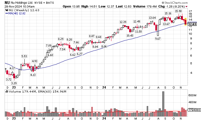 cperruna's tweet image. $NU - $12.63, is down on Brazil's income tax news.

The fundamentals and technicals have been solid for 2 years.

This could be a buying opportunity near the 200d ma.
