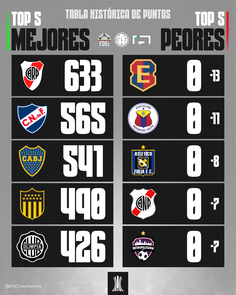 🏆🌎 Los dos extremos de la tabla histórica de la Copa Libertadores.

🟢 Los 5 mejores:
633 pts - 🇦🇷 River Plate
565 pts - 🇺🇾 Nacional
541 pts - 🇦🇷 Boca Juniors
490 pts - 🇺🇾 Peñarol
426 pts - 🇵🇾 Olimpia

🔴 Los 5 peores:
0 pts -13 de saldo - 🇪🇨 Everest
0 pts -11 de saldo - 🇨🇴