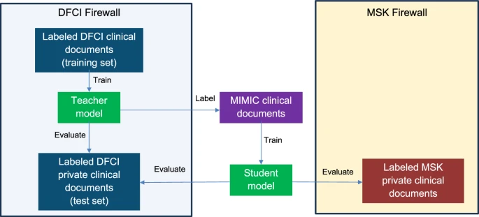 Featured today by <a href="/MSKLibrary/">MSK Library</a>: Shareable artificial intelligence to extract cancer outcomes from electronic health records for precision oncology research

#ArtificialIntelligence #AIinOncology #PrecisionMedicine #CancerResearch #EHR #HealthTech #OncologyInnovation
<a href="/kenlkehl/">Ken Kehl</a>