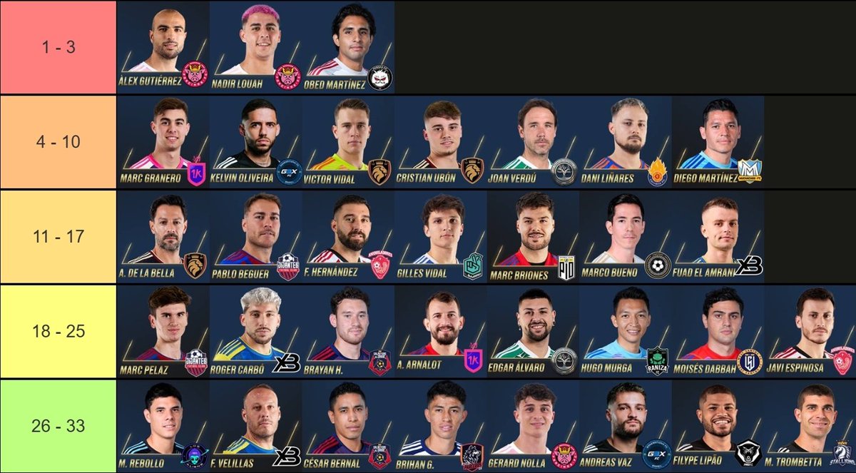 Este es mi ranking de los 33 nominados para la Corona de Oro 2024 de la Kings League 👑

Si queréis saber mi opinión sobre los jugadores podéis verlo en mi canal de Youtube: Mr. JuanluDBZ