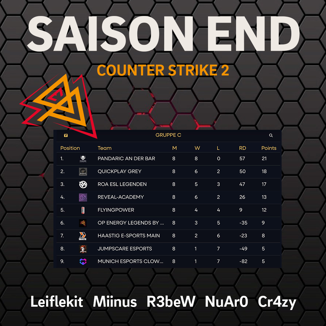 BSGEnergie's tweet photo. Klassenerhalt geschafft! Auf in die nächste Saison mit: 

Leiflekit
miinus
r3beW
NuAr0
Cr4zy

Nächste Season sind wir wieder am Start in der
@dachcs CounterStrike 2 League, Division 4! 
Lust dabei zu sein? Schaue auf dem von OP Energy-Twitch vorbei!

powered by @westenergie
#csgo https://t.co/CZ5V7Yxz9W