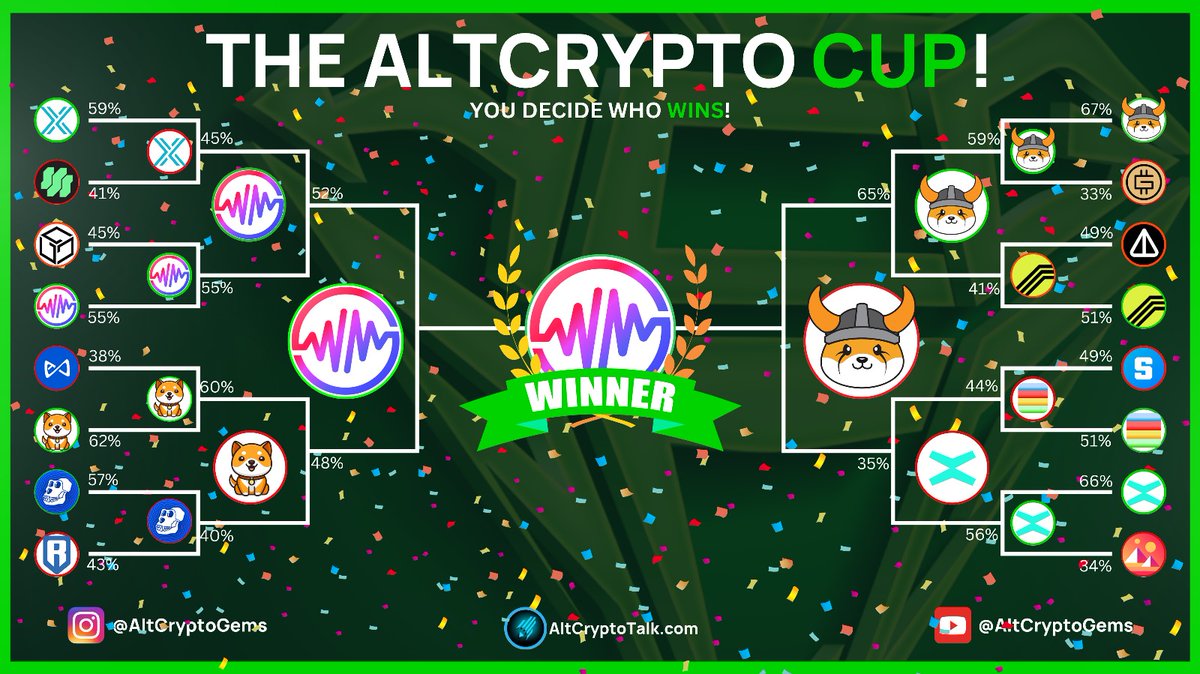 AltCryptoGems's tweet photo. 🏆THE ALT CRYPTO CUP🏆! | #Gaming Edition

@WemixNetwork $WEMIX has beaten $FLOKI @RealFlokiInu as this #AltCrypto Cup Champion!

CONGRATULATIONS $WEMIX!

And thank you to everyone who voted and helped make this tournament legendary! https://t.co/e9ZxKhSAve