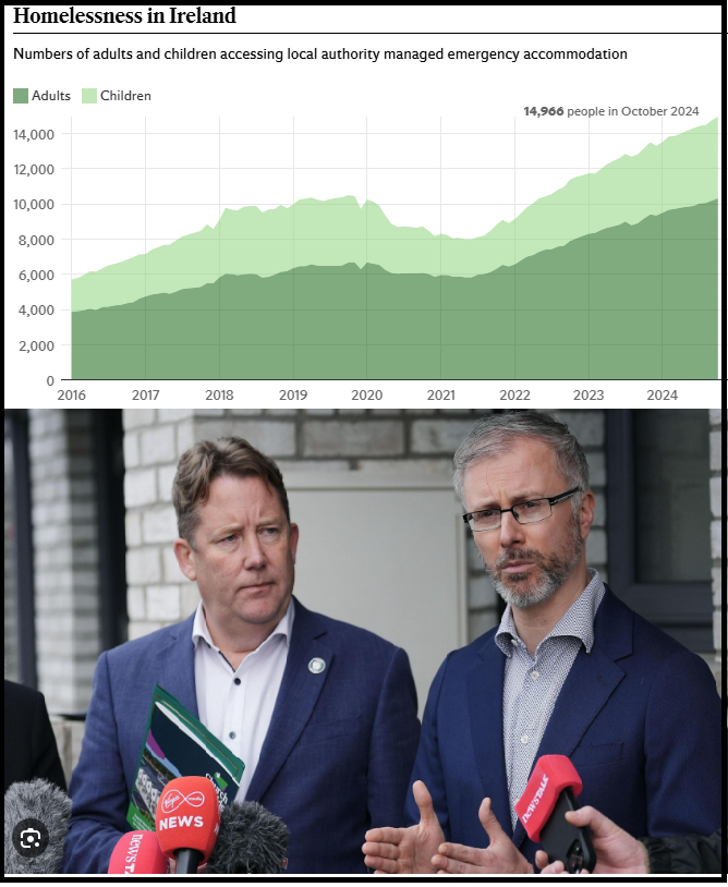 WatchdogTh96012's tweet photo. IRISH HOMELESS REACHES RECORD NEW HIGH
😡 14,966 now homeless
😡 4,645 of which are children
😡 2,161 Families are homeless
Meanwhile Gov &amp; Left politicians allow the country to be flooded by economic migrants who are regularly prioritized for accommodation.  #HomelessIreland https://t.co/gVU7AFC3RF