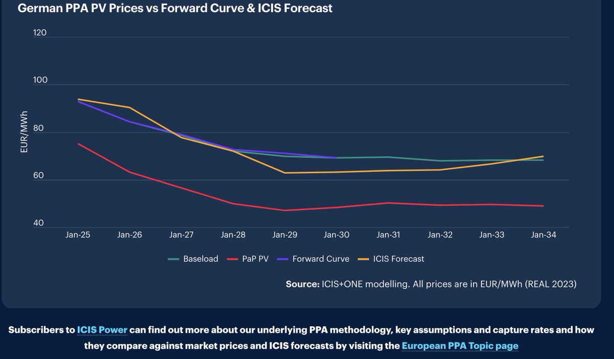 MatteoMazzoni's tweet photo. 💥 We're launching our new PPA price curves for Germany and Spain to help you build your own PPA. A special collaboration between @ICISOfficial and @OurNewEnergy. Stay ahead of the curve. ⚡️
https://t.co/8ebF6ZbF3d
 #EnergyMarket #PPA #DataAnalytics #power https://t.co/85josXLtmP