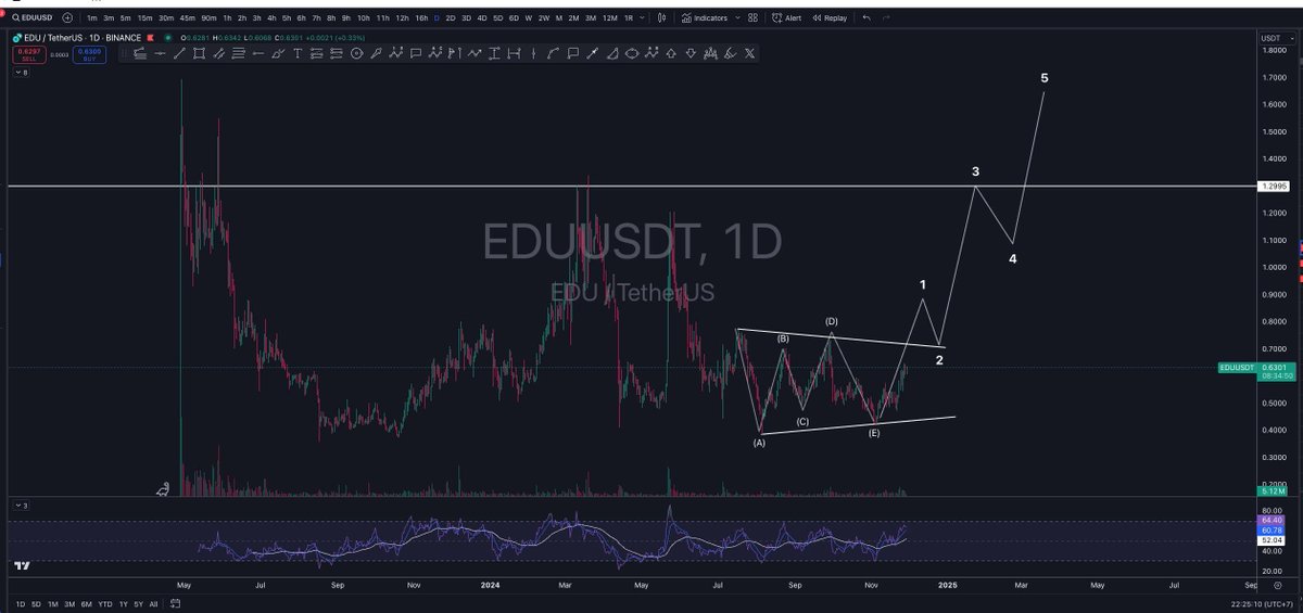 xau1000pips's tweet photo. Tổng hợp gần 20 con hàng ngon của Binance cho Launchpad +pool > hàng này đa số binance cầm coin nhiều, rồi sẽ pump thôi.

Anh em mua con nào thì phải hiểu nó làm lĩnh vực gì, mảng nào, tiềm năng hay không?

Chứ hầu hết 90% altcoin đang setup mô hình chuẩn bị tăng giá như thế này.

#BB #EDU #ID #NOT