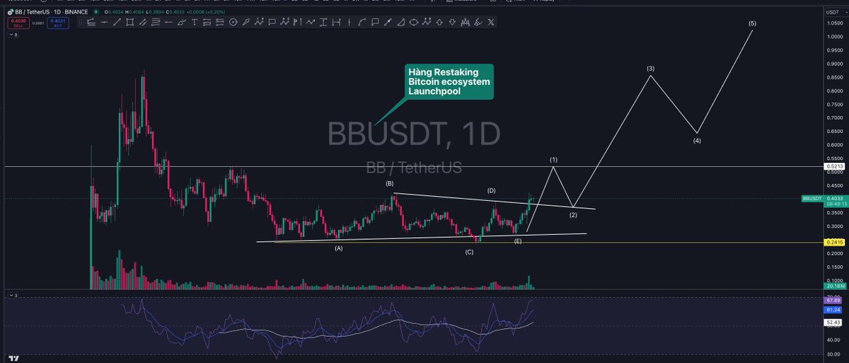 xau1000pips's tweet photo. Tổng hợp gần 20 con hàng ngon của Binance cho Launchpad +pool > hàng này đa số binance cầm coin nhiều, rồi sẽ pump thôi.

Anh em mua con nào thì phải hiểu nó làm lĩnh vực gì, mảng nào, tiềm năng hay không?

Chứ hầu hết 90% altcoin đang setup mô hình chuẩn bị tăng giá như thế này.

#BB #EDU #ID #NOT