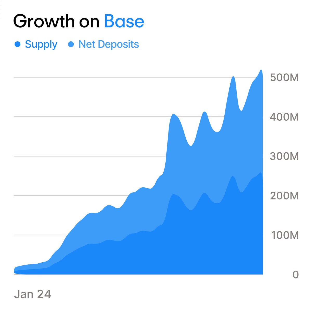 BaseHubHB's tweet image. 2025 as being a year of all-time highs for the @base ecosystem 
Over 5,000% growth since January.