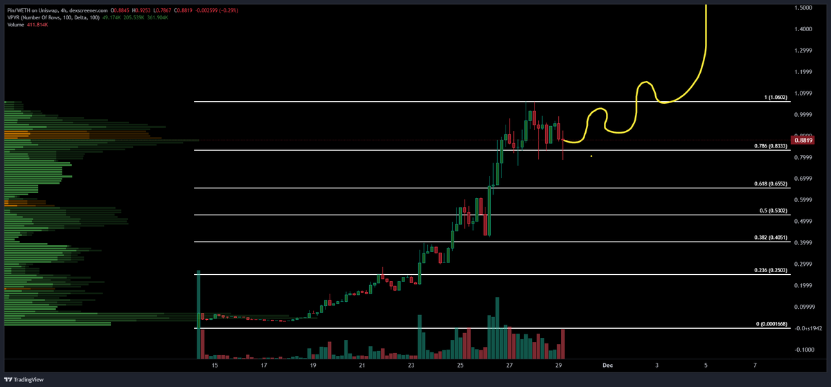 🧷. $PIN is likely to continue running in this current market. The team ships updates relevant to product production and community building almost daily.