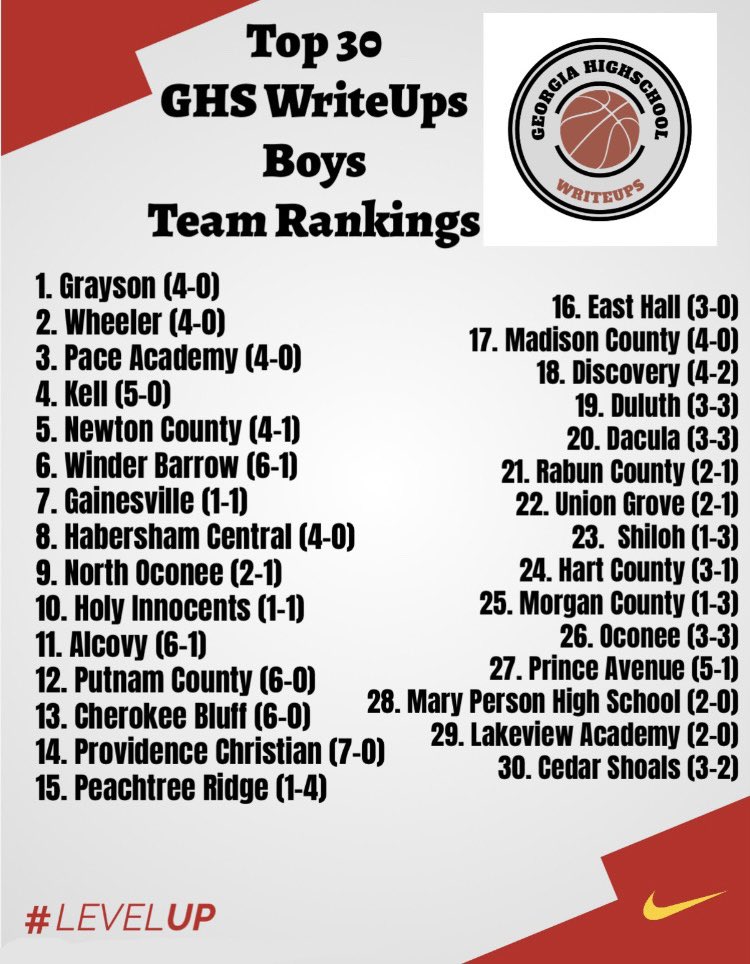 The Top 30 Boy Teams On My Watchlist 🔥🔥 My Opinion goes off strength in schedule games won &amp; point difference! # 1 plays # 2 December 7th GAME OF THE YEAR🌟 Coverage will get bigger and better! Dropping 31-52 Later