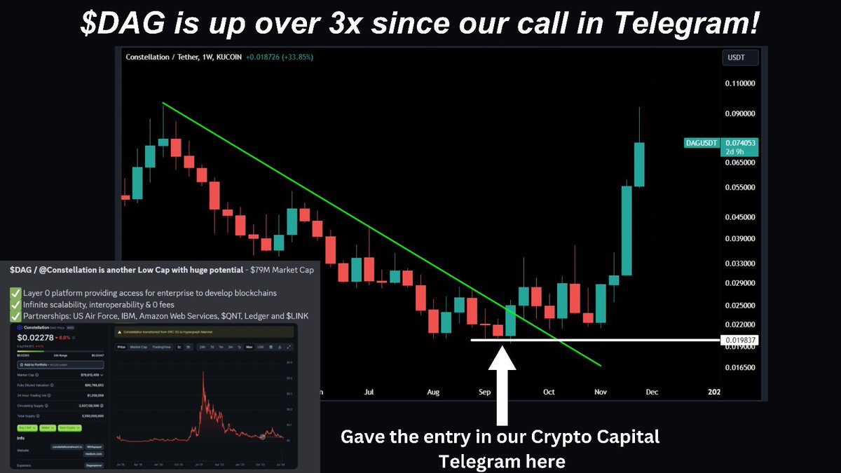 CryptoCapitalAI's tweet image. $DAG is up 3x since our call in @CryptoCapitalAI Telegram 👑

We nailed the entry on @Conste11ation, the #Layer0 #DePIN Altcoin Gem 💎

Unlock access to countless profitable calls on #Altcoins via the link below👇

Whop.com/CryptoCapital