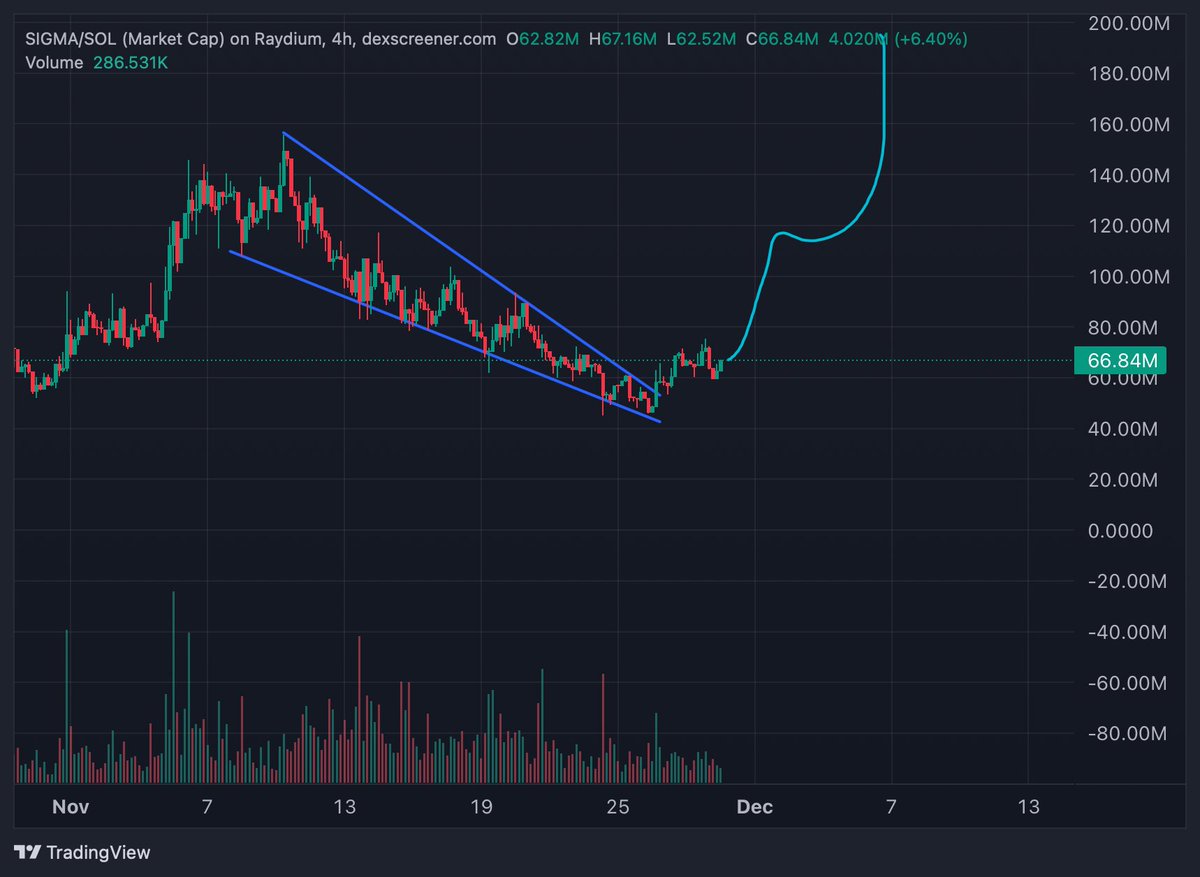 beni0818's tweet photo. This is a very important point in the life of the BTC.

This breakout is what will bring the face-melting movement to $SIGMA.

The number of holders is steadily increasing  (26,149)

The strongest cult community.

Diamond hand  are confident and don't sell out in panic. https://t.co/r7KjthhgQl